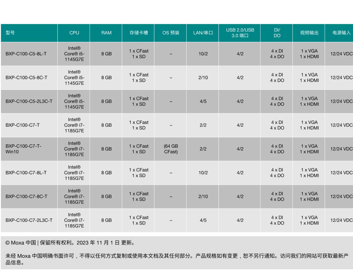 MOXA摩莎BXP-C100 系列紧凑型壁挂式计算机，采用 Tiger Lake 第 11 代 Intel® Core™ 处理器基础型号和多接口型号