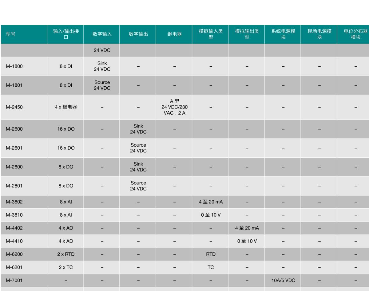 MOXA摩莎ioLogik 4000 系列 (M) 模块远程 I/O 模块