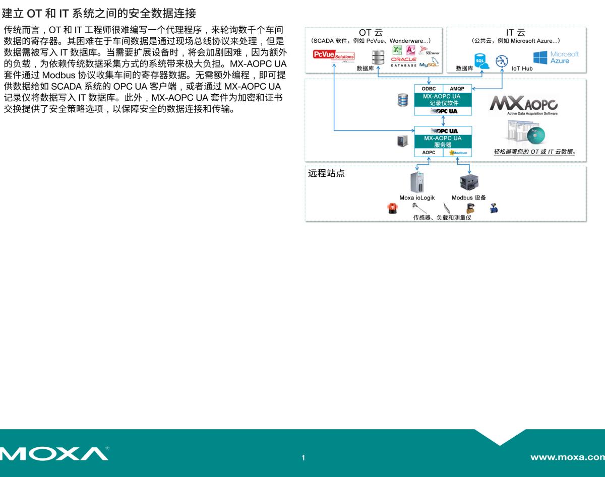 MOXA摩莎MX-AOPC UA 套件为设备、数据库和 SCADA 建立整合、安全、可靠的连接