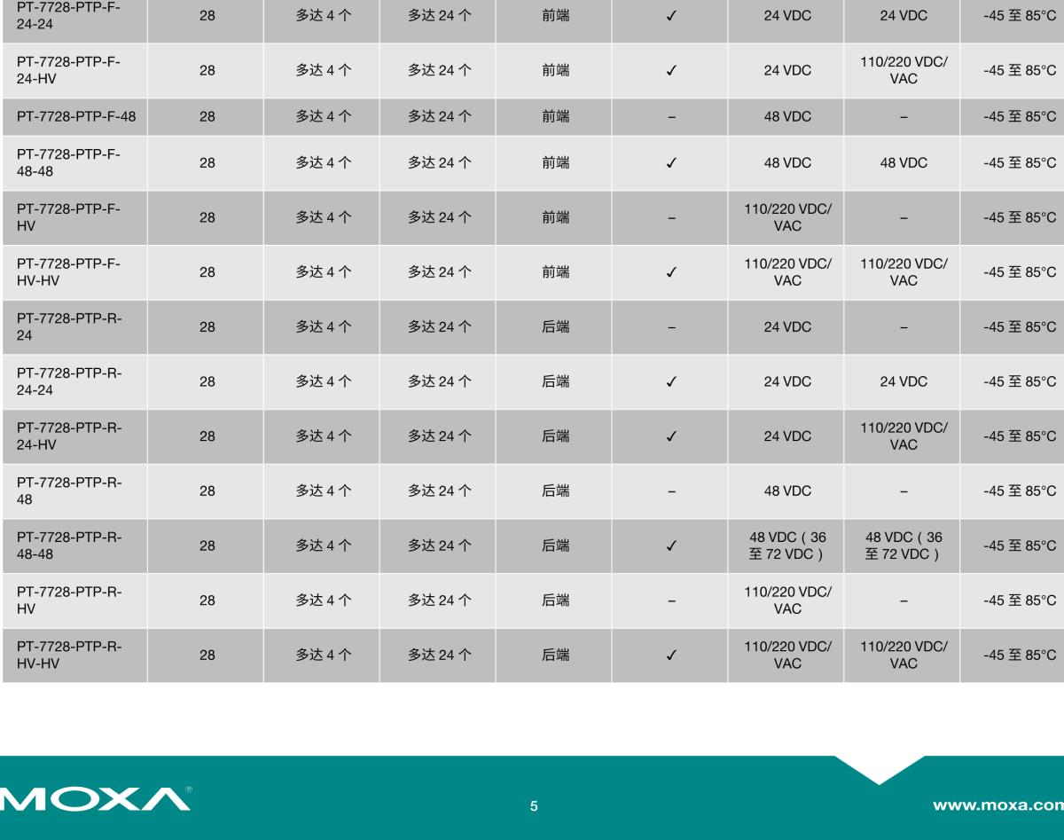 MOXA摩莎PT-7728 系列IEC 61850-3 24+4G 端口二层千兆模块化网管型机架式工业以太网交换机