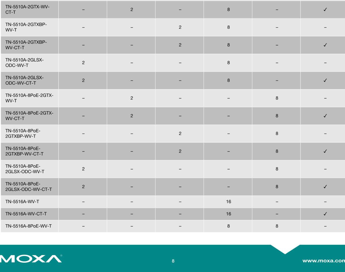 MOXA摩莎TN-5500A 系列EN 50155 8 至 18 端口工业以太网交换机，多达 8 个 PoE 端口和 2 个千兆端口