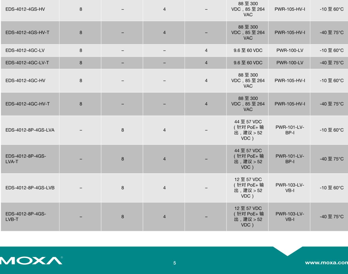 MOXA摩莎EDS-4012 系列8+4G 端口（带 8 802.3bt PoE 端口选项）网管型以太网交换机
