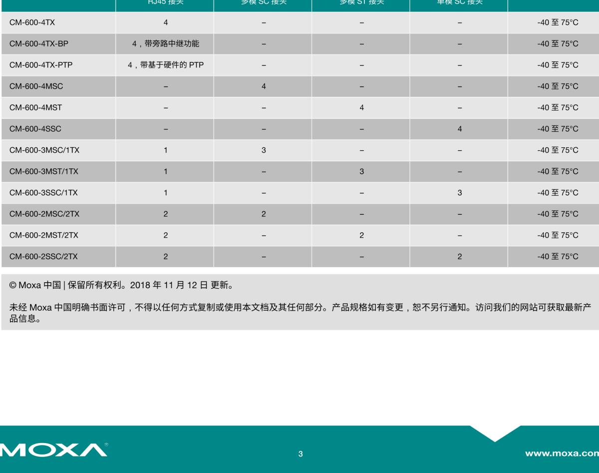 MOXA摩莎CM-600 模块系列4 端口百兆以太网模块，适用于 EDS-600 系列