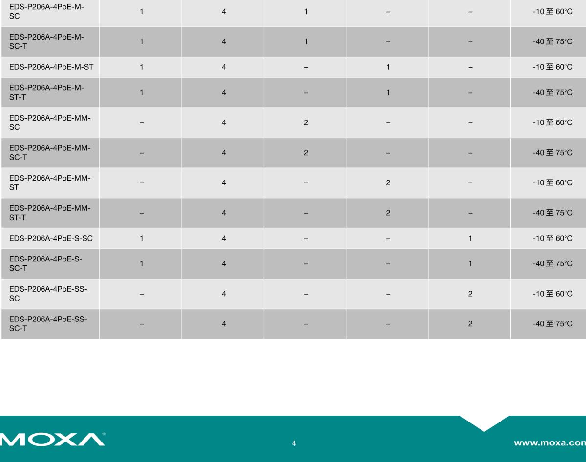 MOXA摩莎EDS-P206A 系列6 端口非网管型工业以太网交换机，带 4 端口 IEEE 802.3af/at PoE+