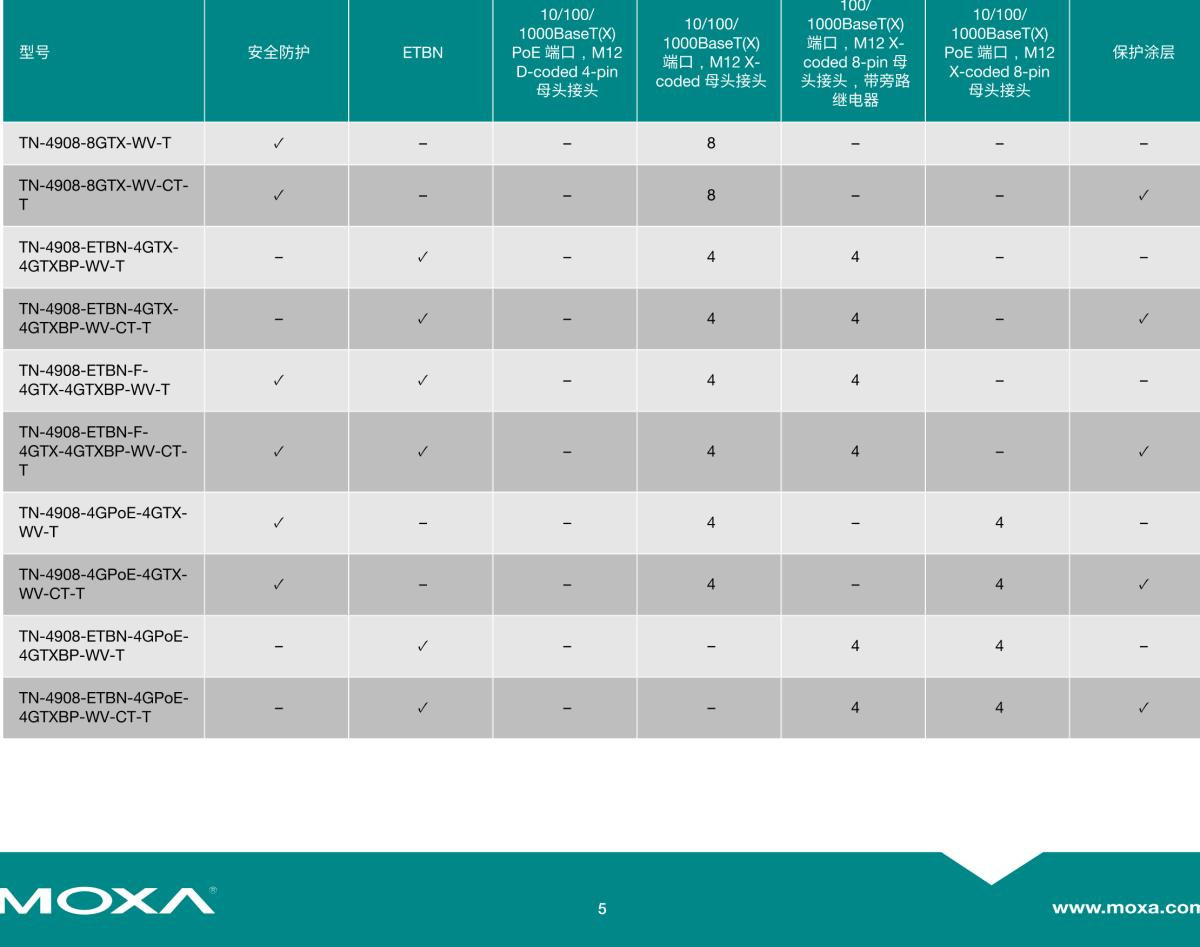 MOXA摩莎TN-4900 系列EN 50155 千兆安全路由器