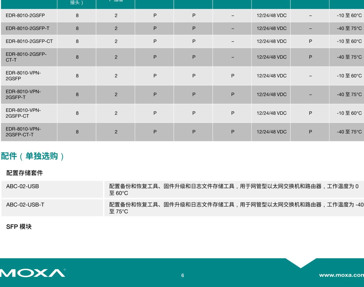 MOXA摩莎EDR-8010 系列8 FE 电口和 2 GbE SFP 多端口工业安全路由器